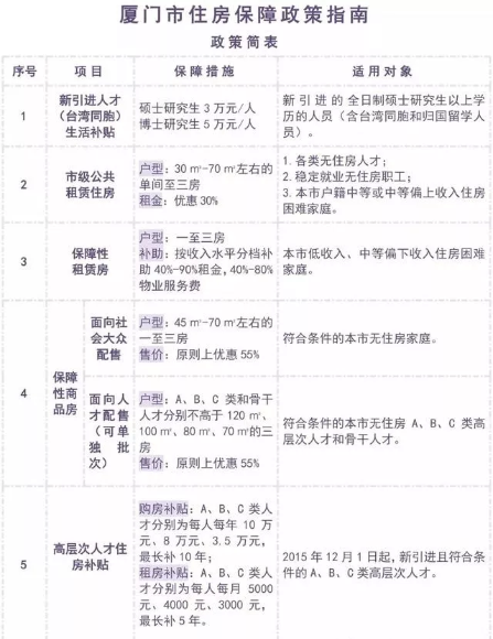 有沒有戶口都可以請求廈門公租房？