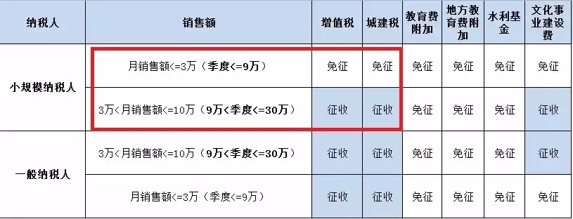 重大調(diào)整！恭喜小規(guī)模納稅人和小微企業(yè)！這樣操作又可以少交稅了！